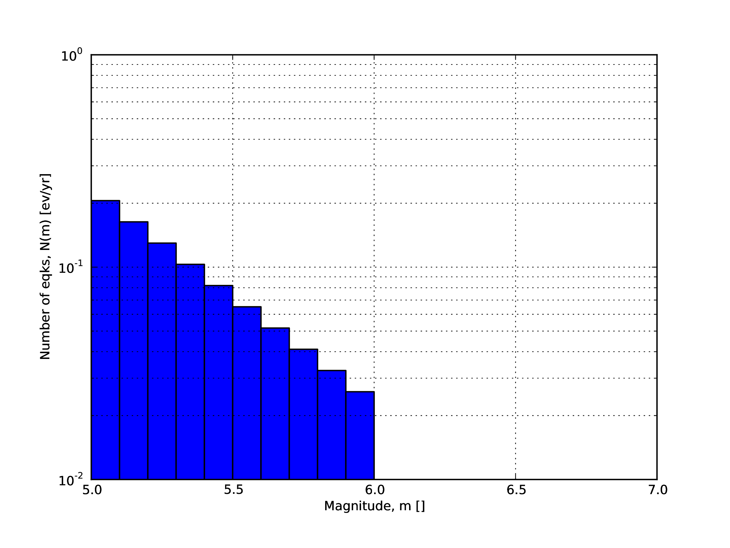 Example of a double truncated Gutenberg-Richter magnitude-frequency distribution.