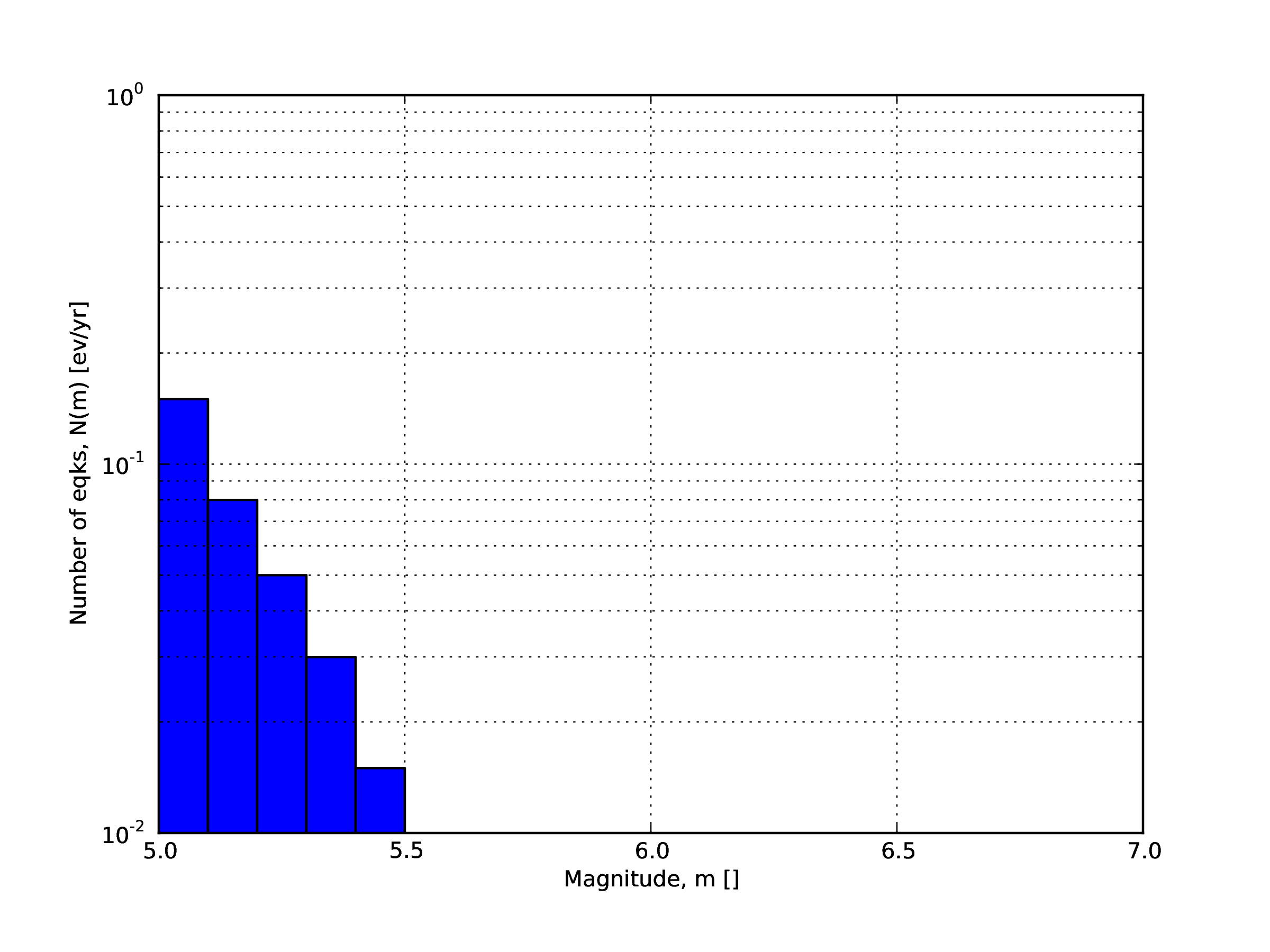 Example of an incremental magnitude-frequency distribution.