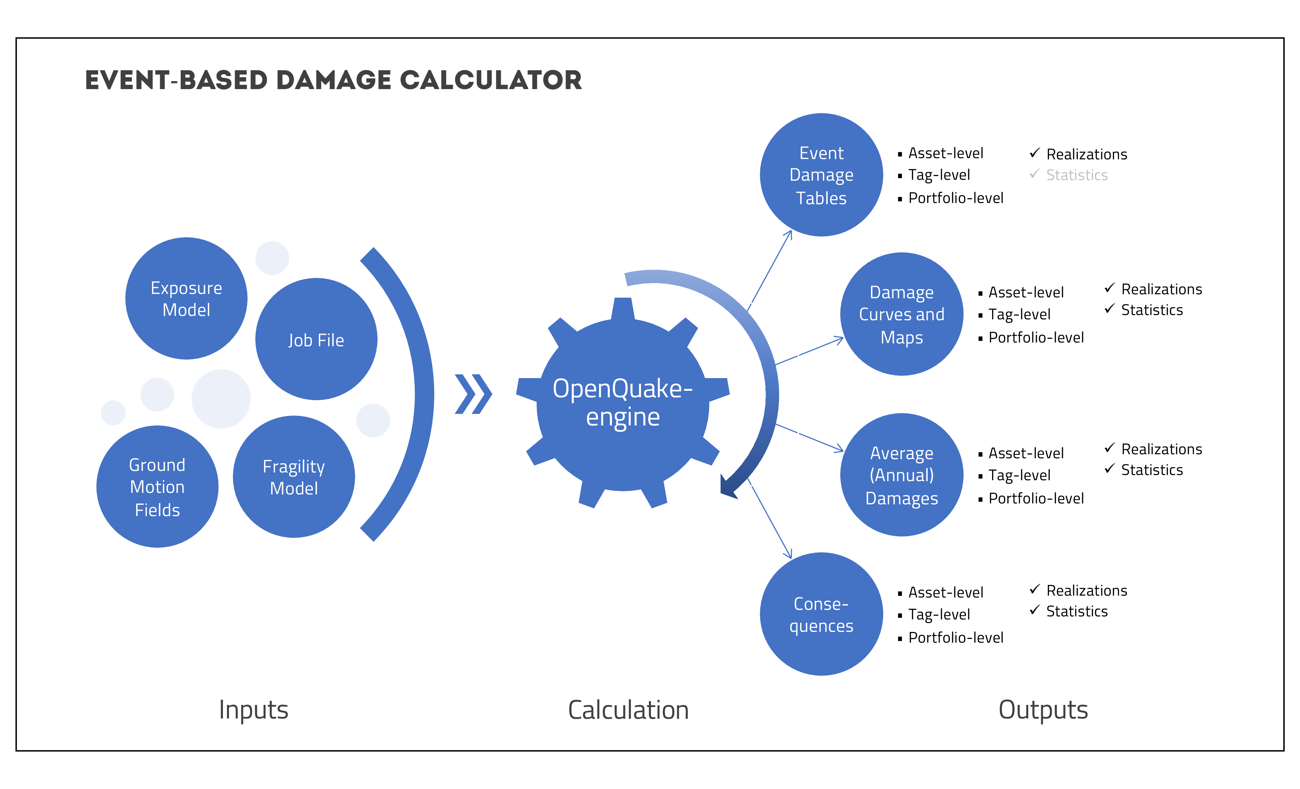 Probabilistic Event-based Damage Calculator input/output structure.